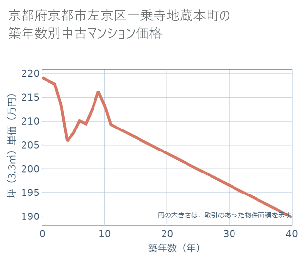 京都府京都市左京区一乗寺地蔵本町の築年数別の中古マンション坪単価