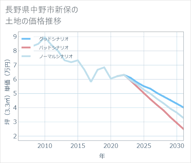 長野県中野市新保の土地価格推移