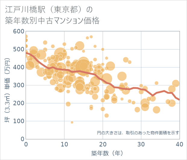 江戸川橋駅(東京都)の築年数別の中古マンション坪単価