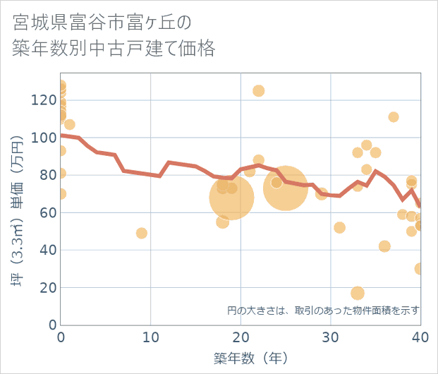 宮城県富谷市富ケ丘の築年数別の中古戸建て坪単価