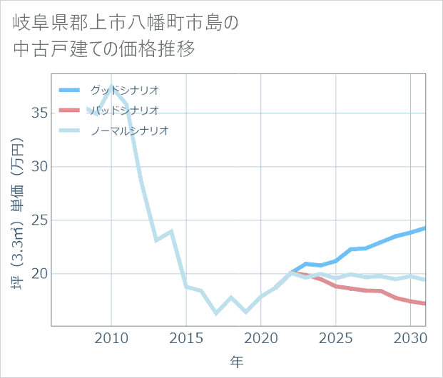 岐阜県郡上市八幡町市島の中古戸建て価格推移