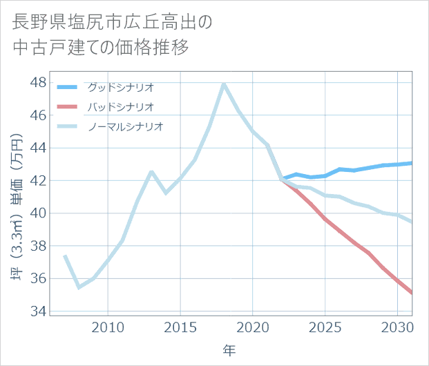 長野県塩尻市広丘高出の中古戸建て価格推移