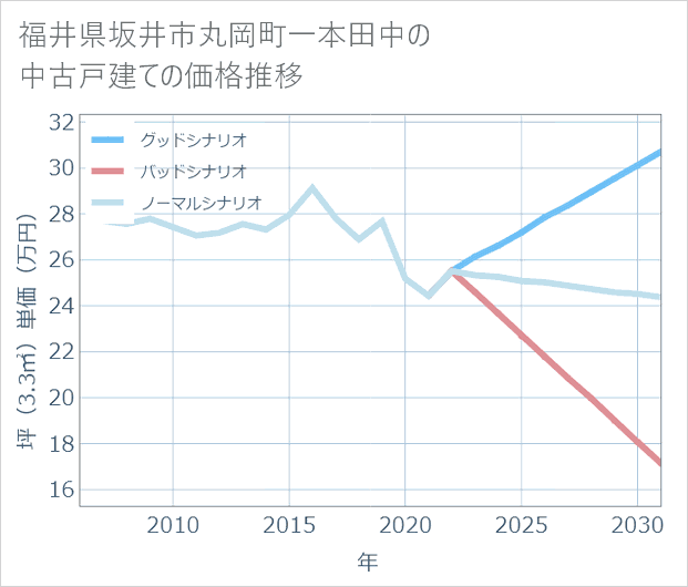 福井県坂井市丸岡町一本田中の中古戸建て価格推移