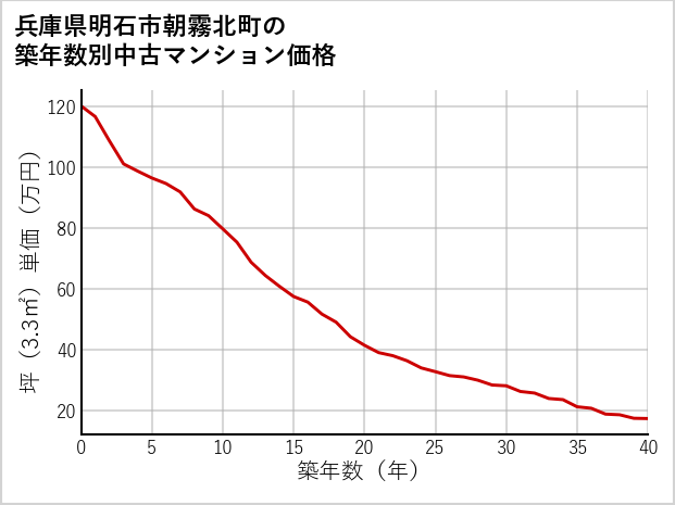 兵庫県明石市朝霧北町の築年数別の中古マンション坪単価