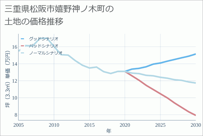 三重県松阪市嬉野神ノ木町の土地価格推移