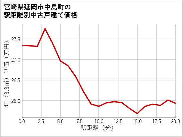 宮崎県延岡市中島町の徒歩距離別の中古戸建て坪単価