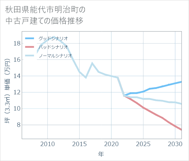 秋田県能代市明治町の中古戸建て価格推移