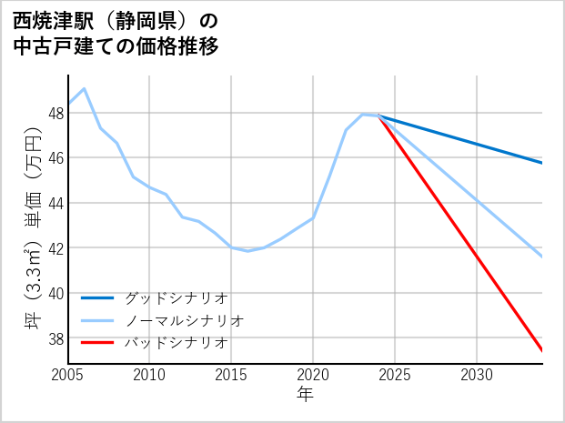 西焼津駅（静岡県）の中古戸建て価格推移