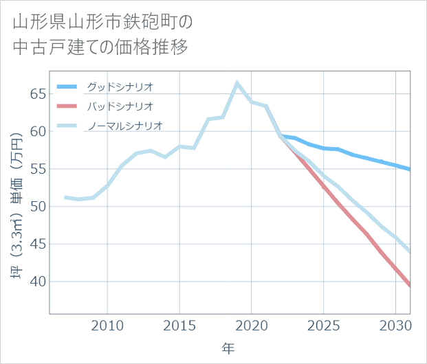 山形県山形市鉄砲町の中古戸建て価格推移