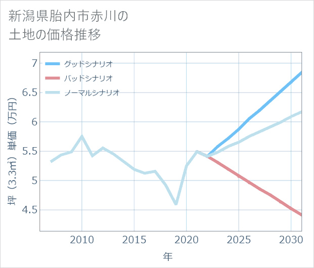 新潟県胎内市赤川の土地価格推移