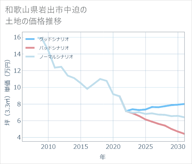 和歌山県岩出市中迫の土地価格推移