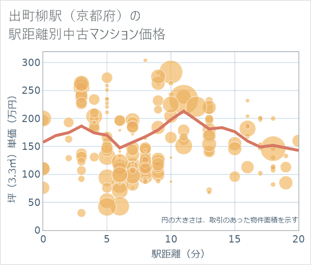 出町柳駅(京都府)の徒歩距離別の中古マンション坪単価