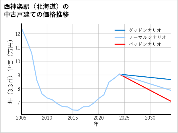 西神楽駅（北海道）の中古戸建て価格推移