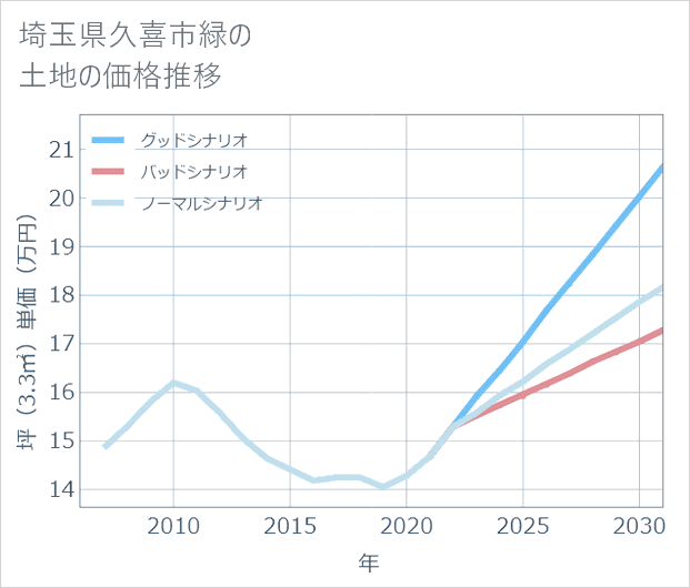 埼玉県久喜市緑の土地価格推移