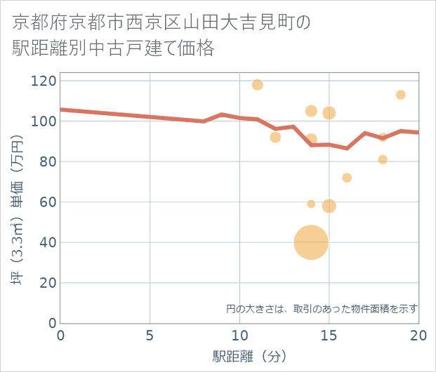 京都府京都市西京区山田大吉見町の徒歩距離別の中古戸建て坪単価