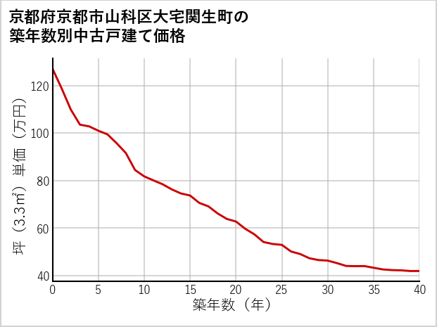 京都府京都市山科区大宅関生町の築年数別の中古戸建て坪単価