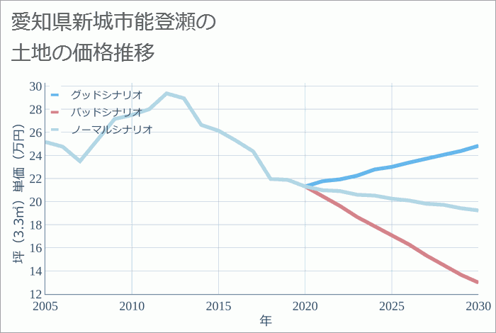 愛知県新城市能登瀬の土地価格推移