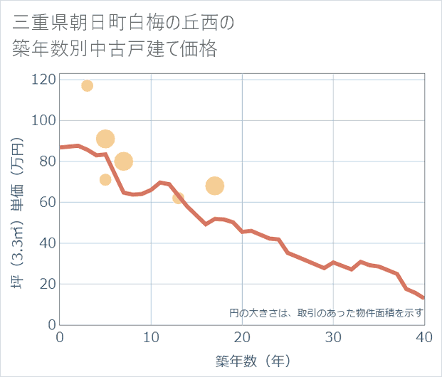 三重県朝日町白梅の丘西の築年数別の中古戸建て坪単価