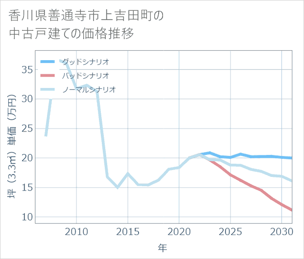 香川県善通寺市上吉田町の中古戸建て価格推移