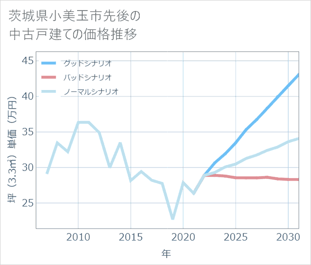 茨城県小美玉市先後の中古戸建て価格推移