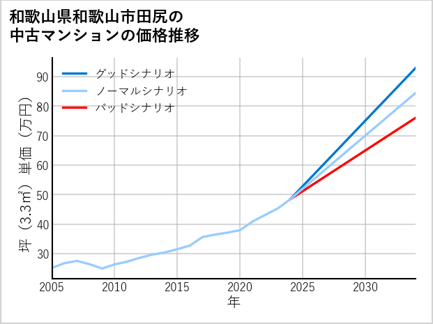 和歌山県和歌山市田尻の中古マンション価格推移