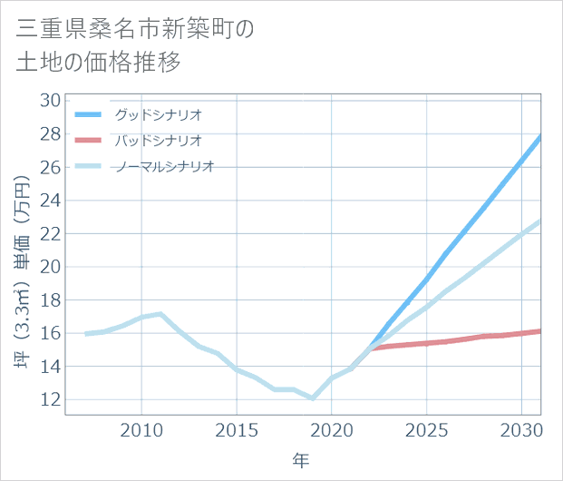 三重県桑名市新築町の土地価格推移