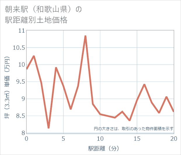朝来駅(和歌山県)の徒歩距離別の土地坪単価