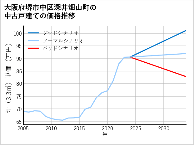 大阪府堺市中区深井畑山町の中古戸建て価格推移