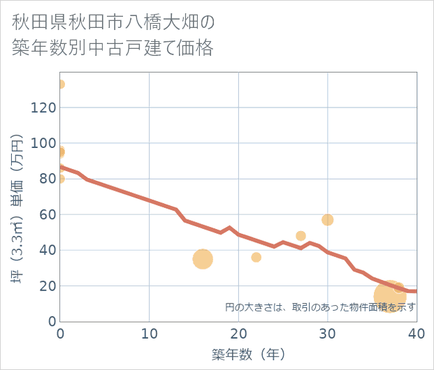 秋田県秋田市八橋大畑の築年数別の中古戸建て坪単価