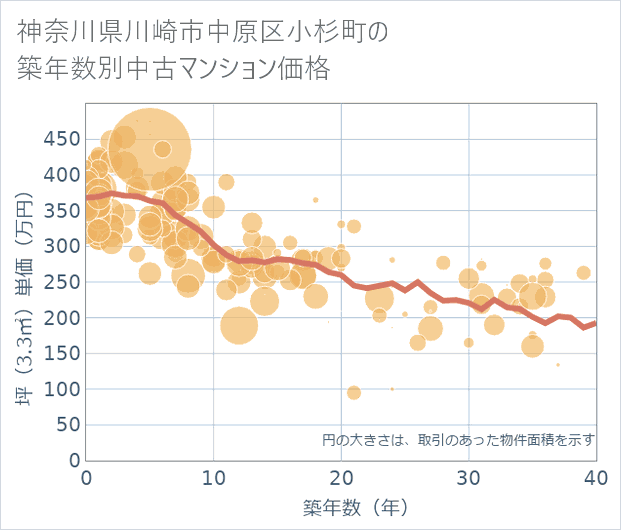 神奈川県川崎市中原区小杉町の築年数別の中古マンション坪単価