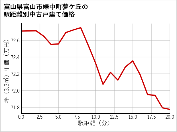 富山県富山市婦中町夢ケ丘の徒歩距離別の中古戸建て坪単価