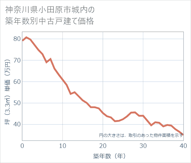 神奈川県小田原市城内の築年数別の中古戸建て坪単価