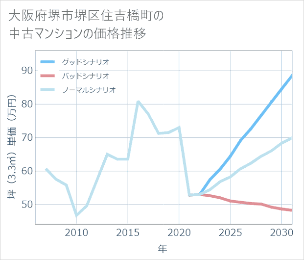 大阪府堺市堺区住吉橋町の中古マンション価格推移