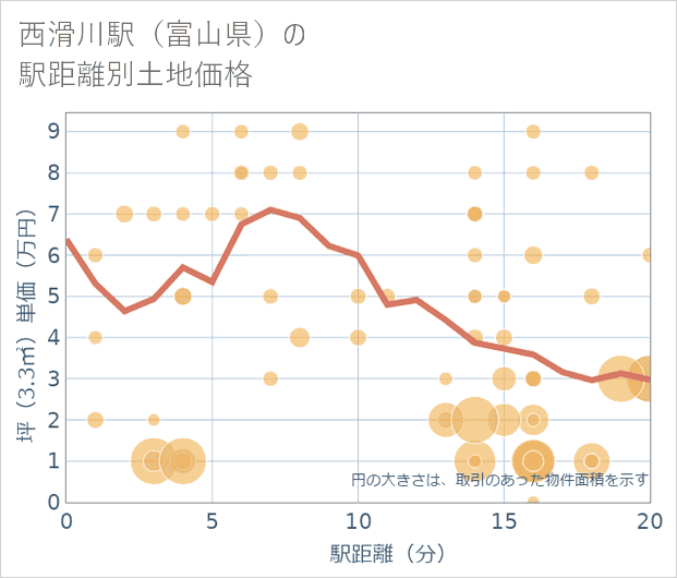西滑川駅(富山県)の徒歩距離別の土地坪単価