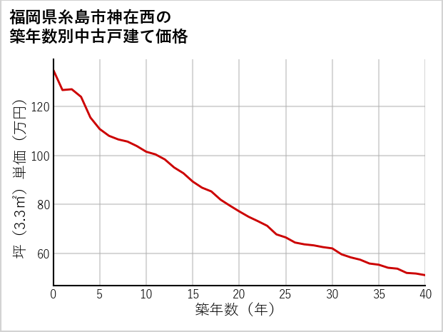 福岡県糸島市神在西の築年数別の中古戸建て坪単価