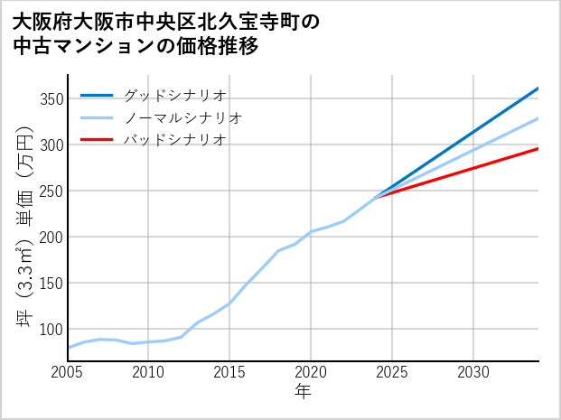 大阪府大阪市中央区北久宝寺町の中古マンション価格推移