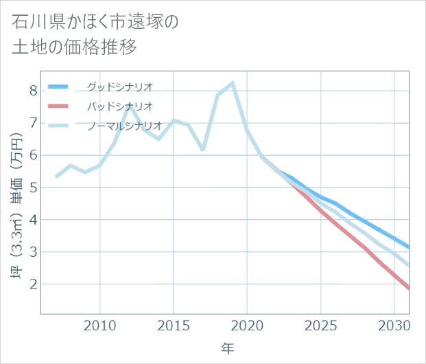 石川県かほく市遠塚の土地価格推移