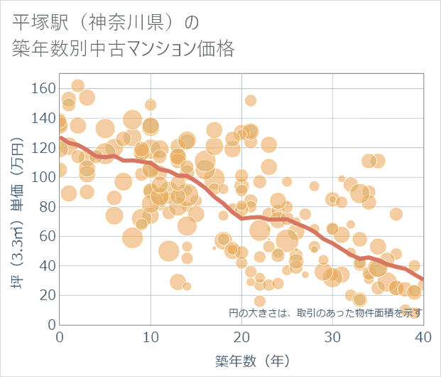 平塚駅(神奈川県)の築年数別の中古マンション坪単価