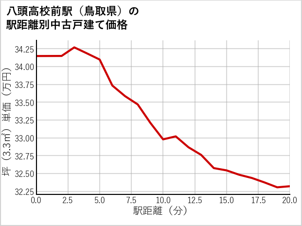 八頭高校前駅（鳥取県）の徒歩距離別の中古戸建て坪単価