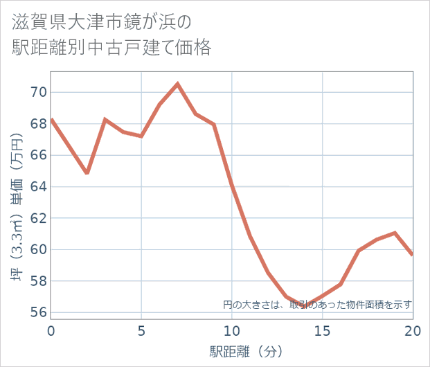 滋賀県大津市鏡が浜の徒歩距離別の中古戸建て坪単価