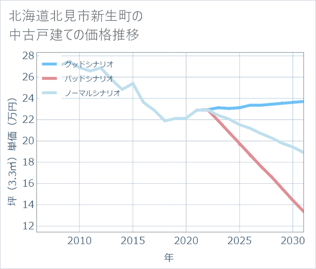 北海道北見市新生町の中古戸建て価格推移