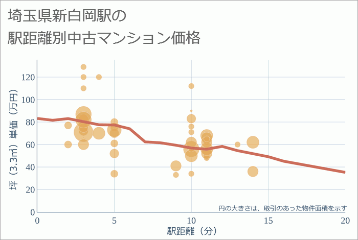 新白岡駅（埼玉県）の徒歩距離別の中古マンション坪単価