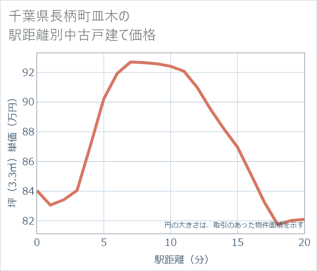 千葉県長柄町皿木の徒歩距離別の中古戸建て坪単価