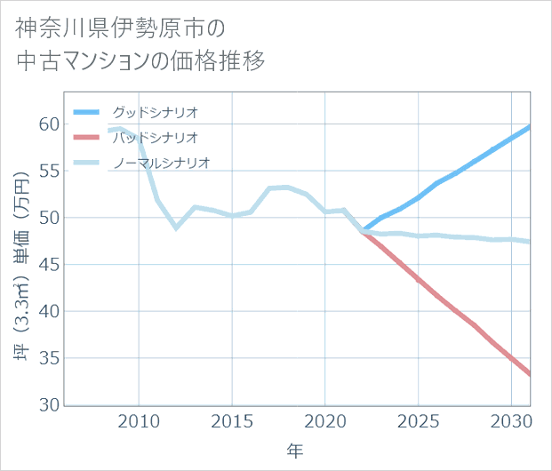 神奈川県伊勢原市の中古マンション価格推移