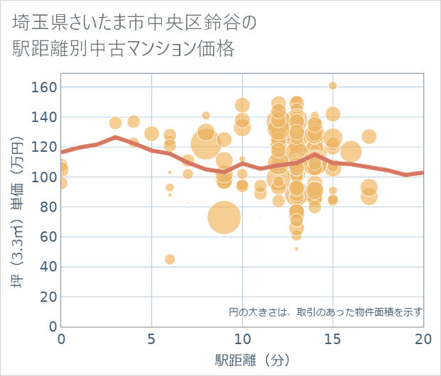 埼玉県さいたま市中央区鈴谷の徒歩距離別の中古マンション坪単価