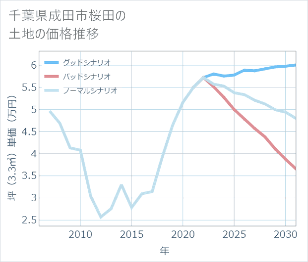 千葉県成田市桜田の土地価格推移