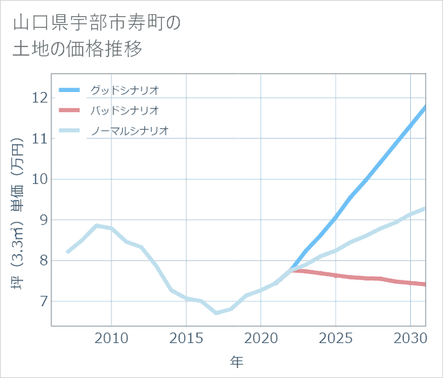 山口県宇部市寿町の土地価格推移