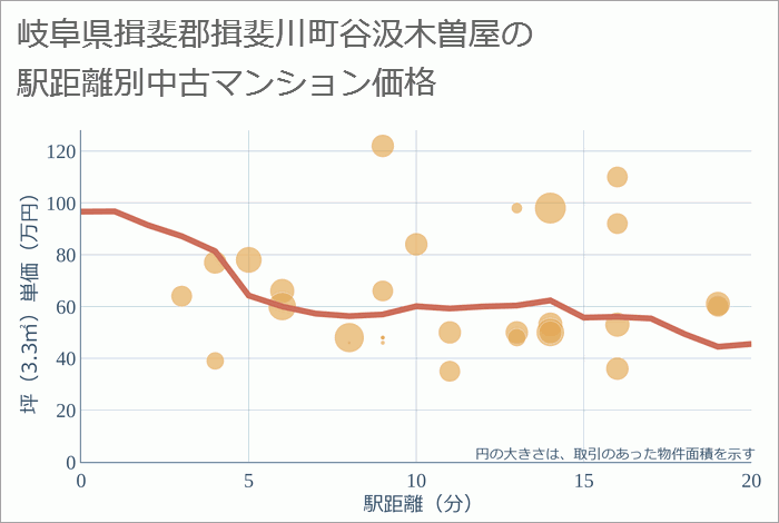 岐阜県揖斐郡揖斐川町谷汲木曽屋の徒歩距離別の中古マンション坪単価