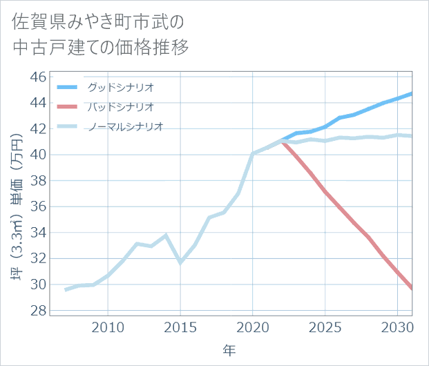 佐賀県みやき町市武の中古戸建て価格推移