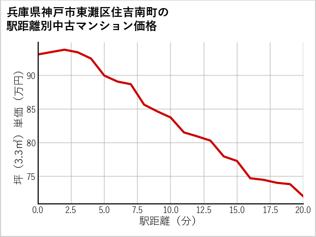 兵庫県神戸市東灘区住吉南町の徒歩距離別の中古マンション坪単価